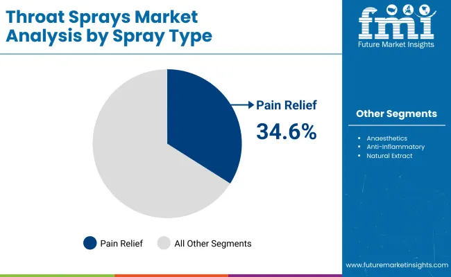 Throat Spray Market Analysis By Spray Type