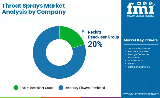 Throat Spray Market By Company