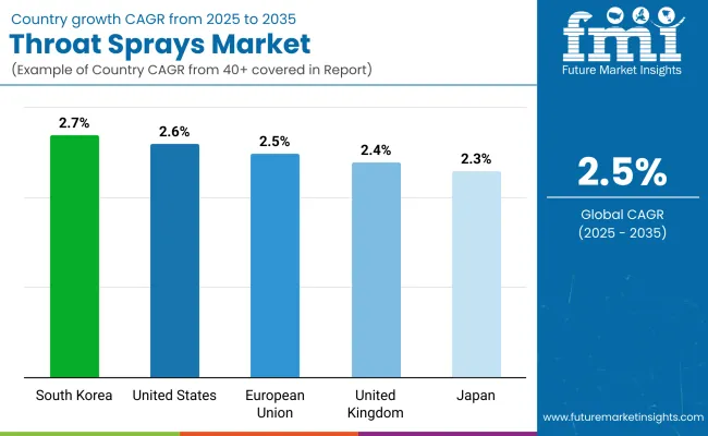 Throat Spray Market By Country