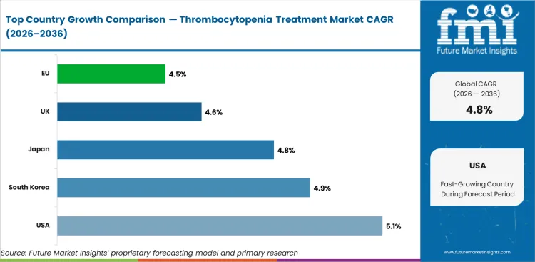 Thrombocytopenia Treatment Market Cagr Analysis By Country