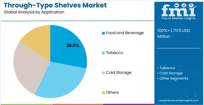 Through Type Shelves Market Analysis By Application