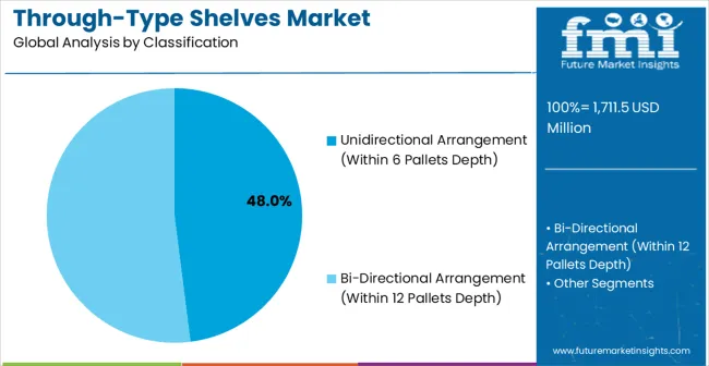 Through Type Shelves Market Analysis By Classification