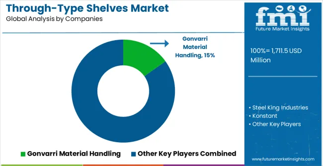 Through Type Shelves Market Analysis By Company
