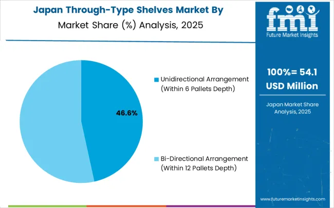 Through Type Shelves Market Japan Market Share Analysis By Classification