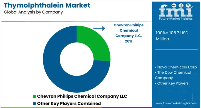 Thymolphthalein Market Analysis By Company