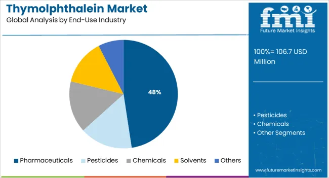 Thymolphthalein Market Analysis By End Use Industry