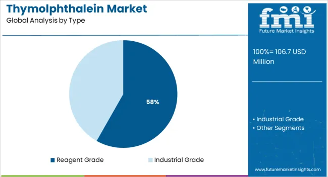 Thymolphthalein Market Analysis By Type
