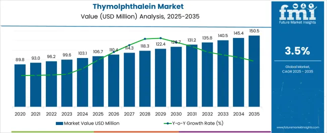 Thymolphthalein Market Market Value Analysis