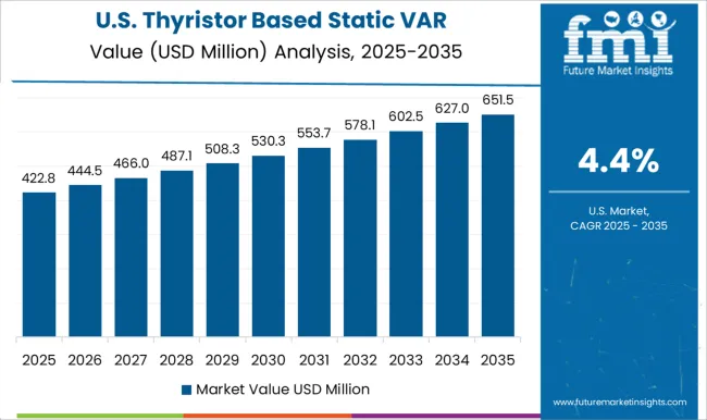 Thyristor Based Static Var Compensator Market Country Value Analysis
