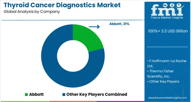 Thyroid Cancer Diagnostics Market Analysis By Company Thyroid Cancer Diagnostics Market Analysis By Company