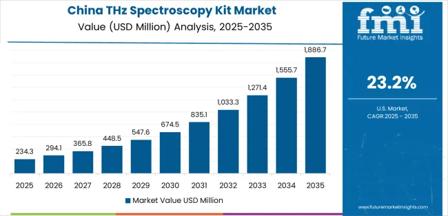 Thz Spectroscopy Kit Market Country Value Analysis