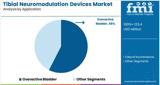 Tibial Neuromodulation Devices Market Analysis By Application