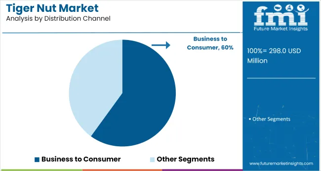 Tiger Nut Market Analysis By Distribution Channel