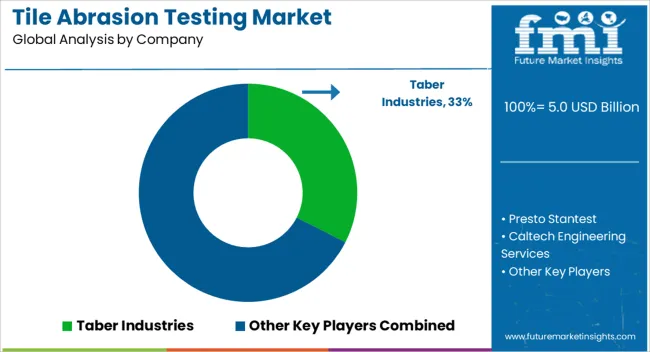 Tile Abrasion Testing Market Analysis By Company Tile Abrasion Testing Market Analysis By Company