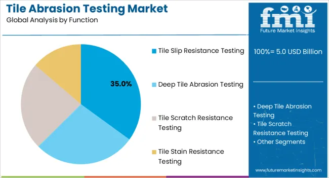 Tile Abrasion Testing Market Analysis By Function Tile Abrasion Testing Market Analysis By Function