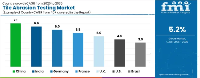 Tile Abrasion Testing Market Cagr Analysis By Country Tile Abrasion Testing Market Cagr Analysis By Country
