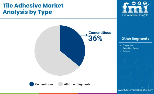 Tile Adhesive Market Analysis By Type