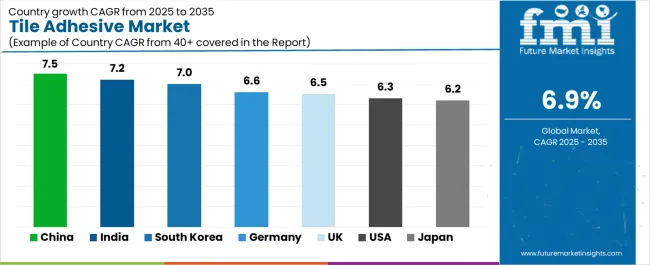 Tile Adhesive Market Cagr Analysis By Country