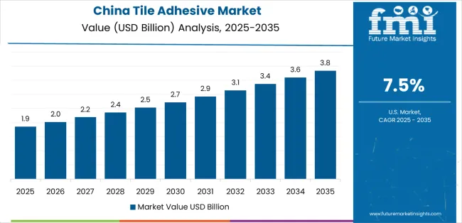 Tile Adhesive Market Country Value Analysis