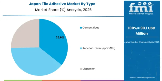 Tile Adhesive Market Japan Market Share Analysis By Type