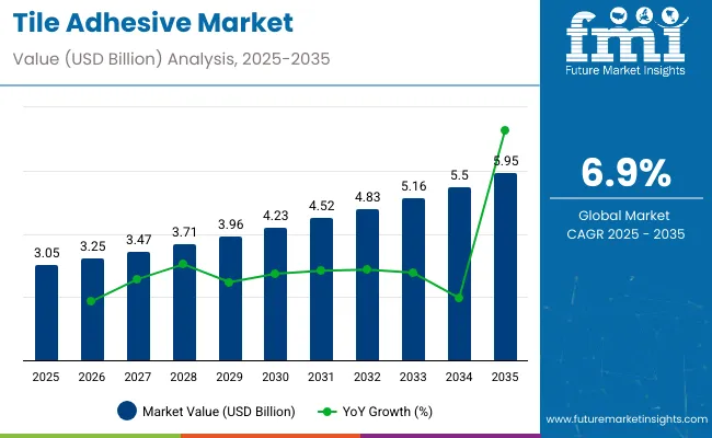 Tile Adhesive Market