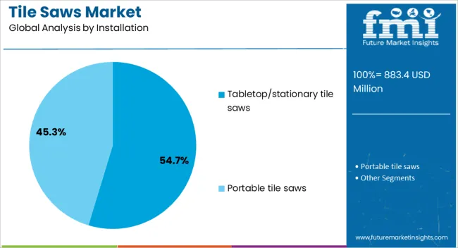 Tile Saws Market Analysis By Installation