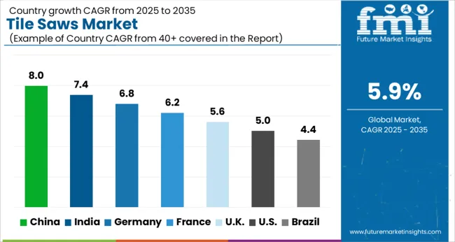 Tile Saws Market Cagr Analysis By Country