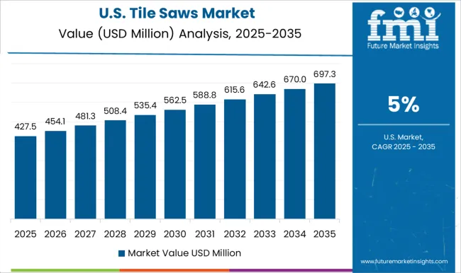 Tile Saws Market Country Value Analysis
