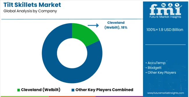 Tilt Skillets Market Analysis By Company