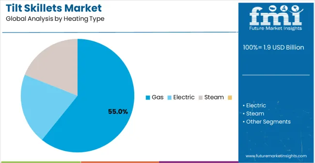 Tilt Skillets Market Analysis By Heating Type
