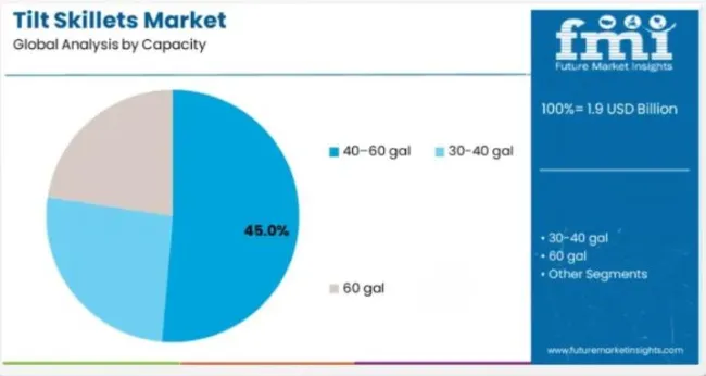 Tilt Skillets Market By Capacity