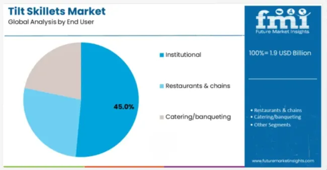 Tilt Skillets Market By End User