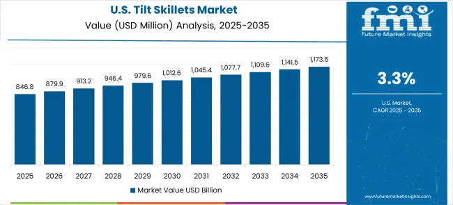 Tilt Skillets Market Country Value Analysis