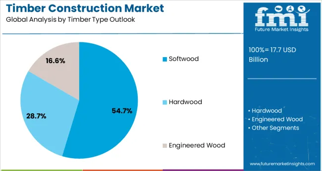Timber Construction Market Analysis By Timber Type Outlook