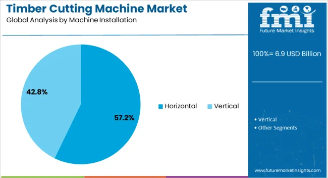 Timber Cutting Machine Market Analysis By Machine Installation
