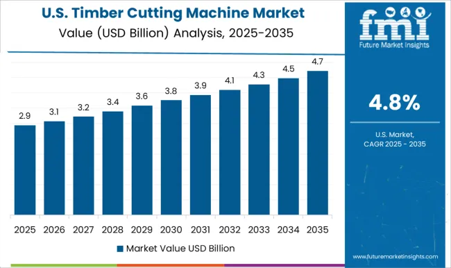 Timber Cutting Machine Market Country Value Analysis