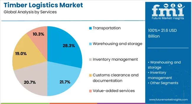 Timber Logistics Market Analysis By Services