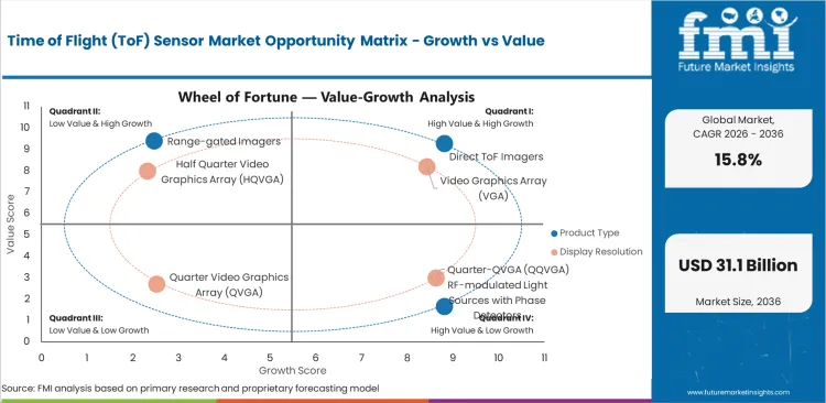 Time Of Flight (tof) Sensor Market Opportunity Matrix Growth Vs Value