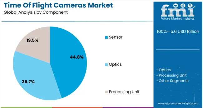Time Of Flight Cameras Market Analysis By Component