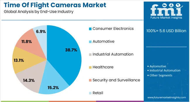Time Of Flight Cameras Market Analysis By End Use Industry