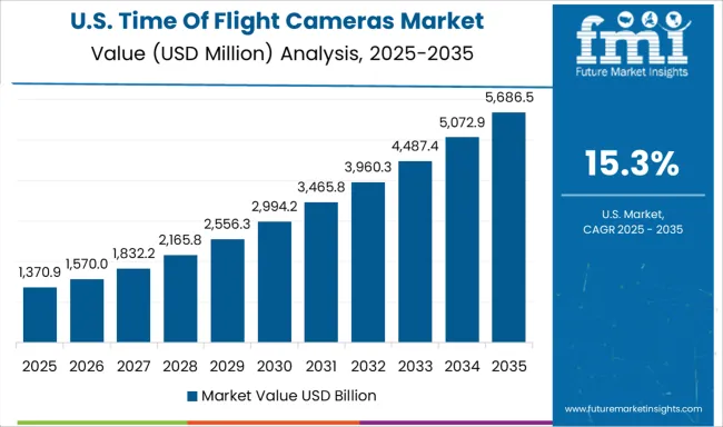Time Of Flight Cameras Market Country Value Analysis