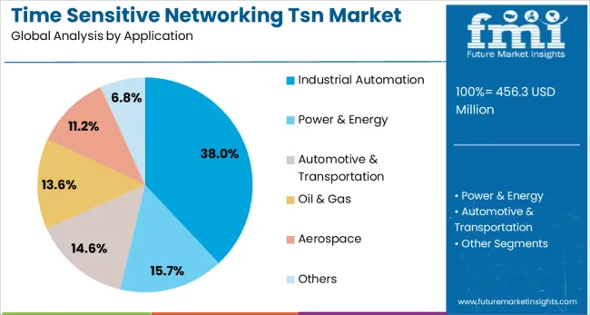 Time Sensitive Networking Tsn Market Analysis By Application