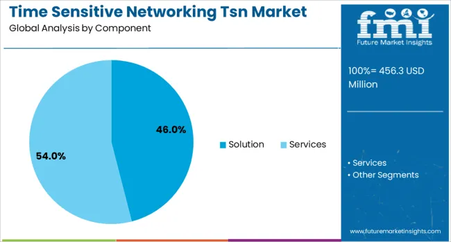 Time Sensitive Networking Tsn Market Analysis By Component