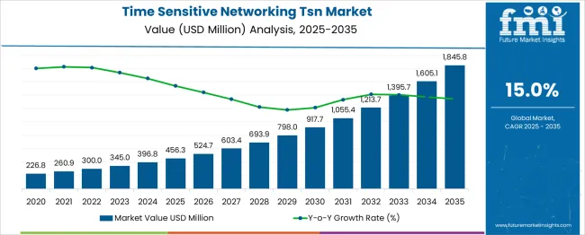 Time Sensitive Networking Tsn Market Market Value Analysis