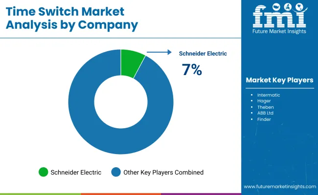 Time Switch Market By Company
