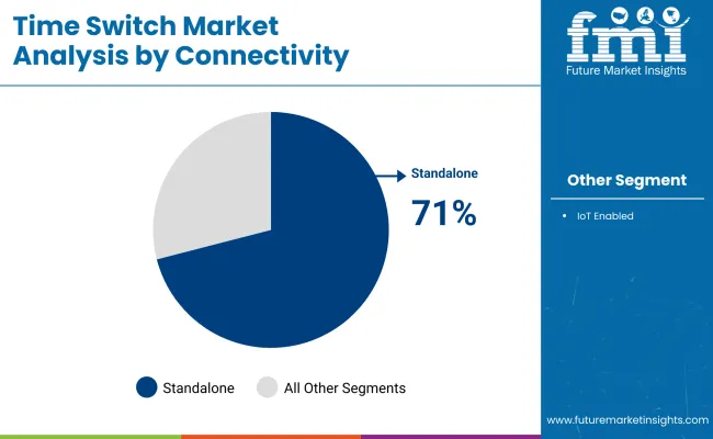 Time Switch Market By Connectivity