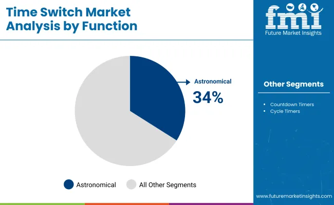 Time Switch Market By Function