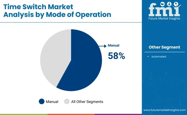 Time Switch Market By Mode Of Operation