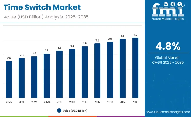 Time Switch Market