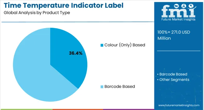 Time Temperature Indicator Label Industry Analysis In Western Europe Analysis By Product Type